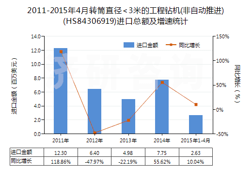 2011-2015年4月轉(zhuǎn)筒直徑<3米的工程鉆機(jī)(非自動(dòng)推進(jìn))(HS84306919)進(jìn)口總額及增速統(tǒng)計(jì)